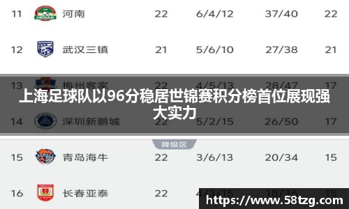 上海足球队以96分稳居世锦赛积分榜首位展现强大实力