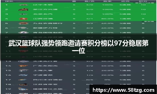 武汉篮球队强势领跑邀请赛积分榜以97分稳居第一位